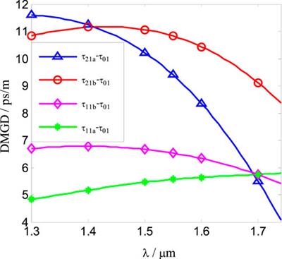 An Elliptical-Core Few-Mode Fiber with Low Loss and Low Crosstalk for the MIMO-FREE Applications